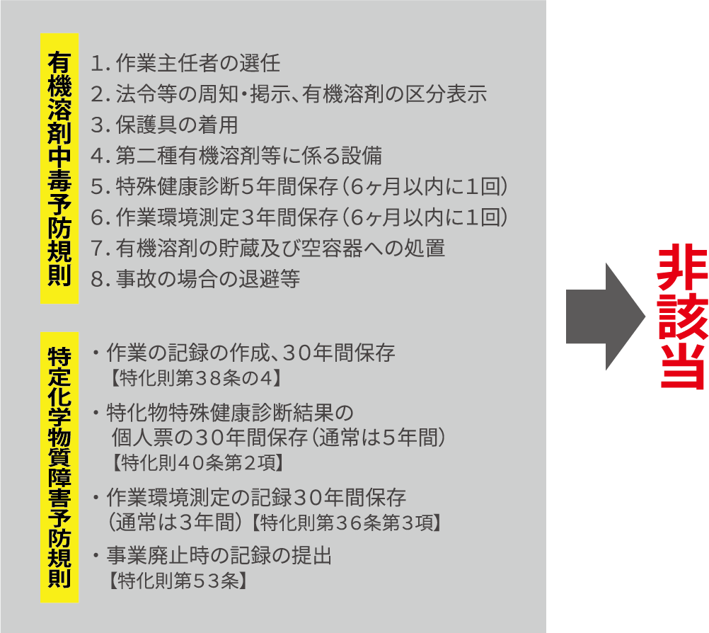 有機則、特化則非該当