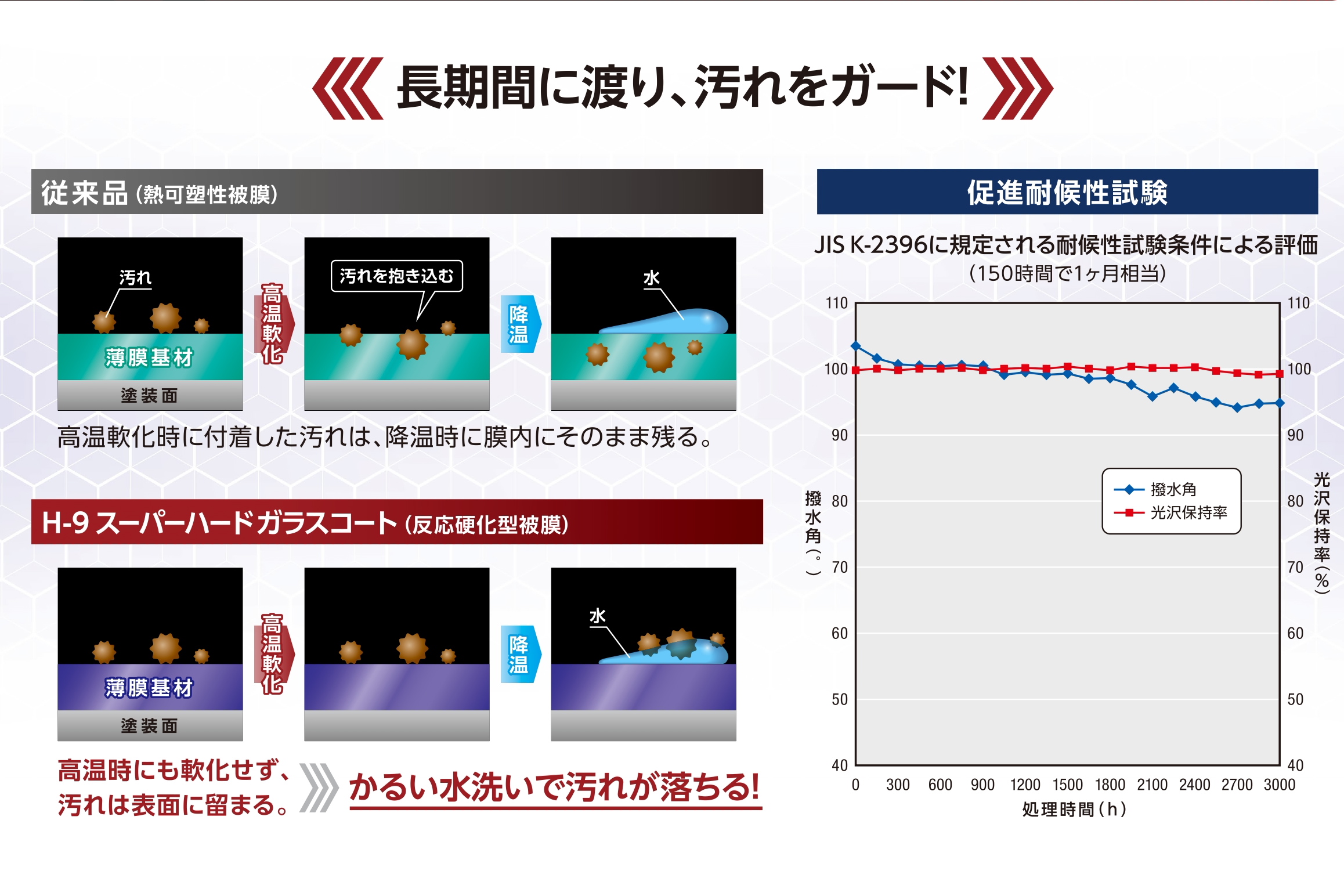 スーパーハードガラスコート CLIMAX H9 | ソフト99オートサービス